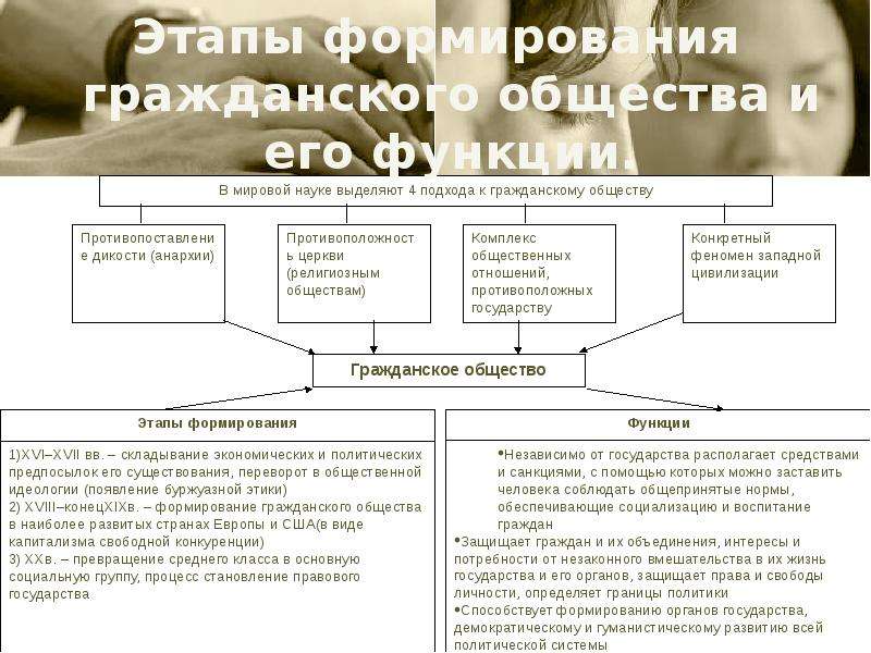 Этапы общества. Этапы формирования и становления концепции гражданского общества. Этапы развития гражданского общества в России. Этапы становления современного гражданского общества. Основные этапы стадии развития гражданского общества.