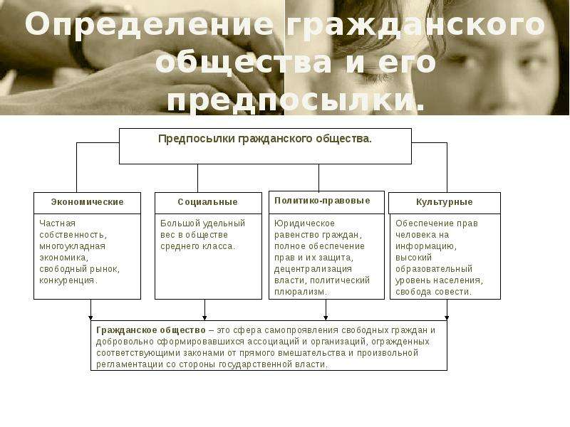 Определите гражданское общество. Экономические предпосылки формирования гражданского общества. Предпосылки формирования гражданского общества кратко. Предпосылки гражданского общества схема. Таблица предпосылок формирования гражданского общества.