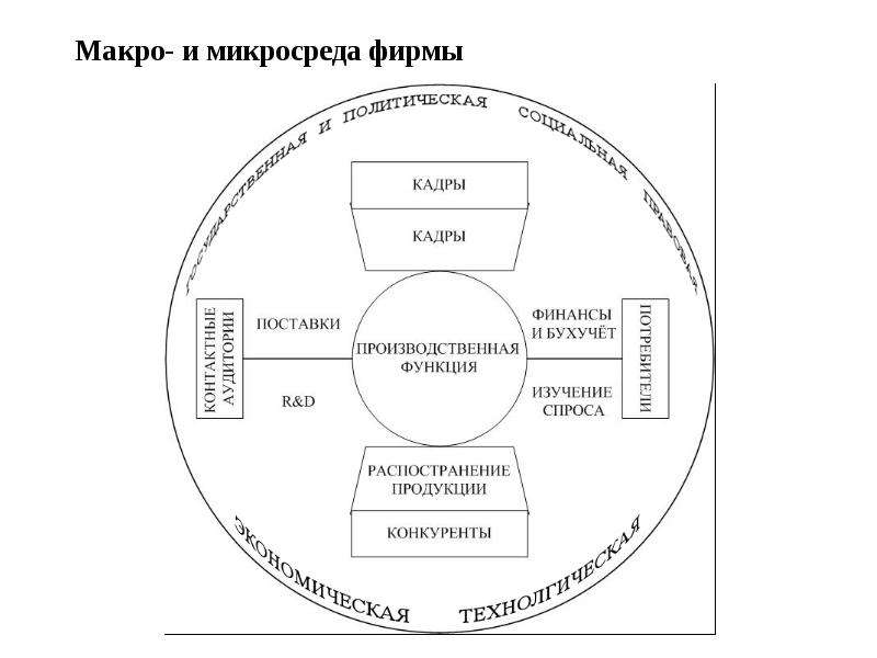 Микро и макро факторы