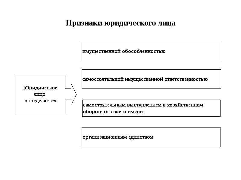 Оборот юридического лица. Признаки юридического лица схема. Перечислите признаки юридического лица. Перечислите и раскройте признаки юридического лица. (Таблицу).. К основным признакам юридического лица относятся:.