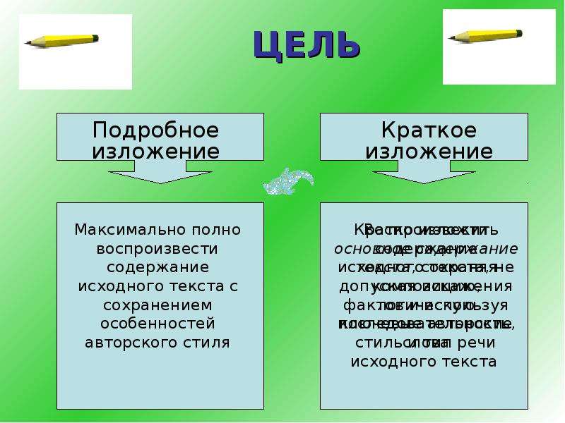 Подробное изложение. Цель изложения. Подробное изложение текста это. Подробное изложение цель.