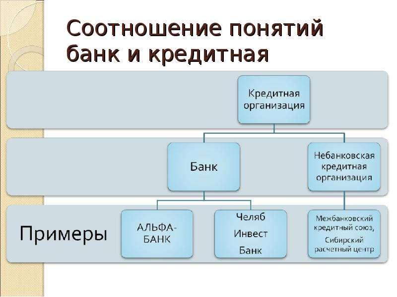 Термин банк. Кредитные учреждения банки. Соотношение понятий. Понятие банк. Соотношение банковского и.