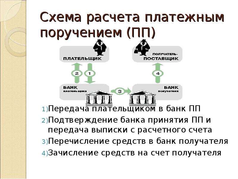 Схема расчетов платежными поручениями схема