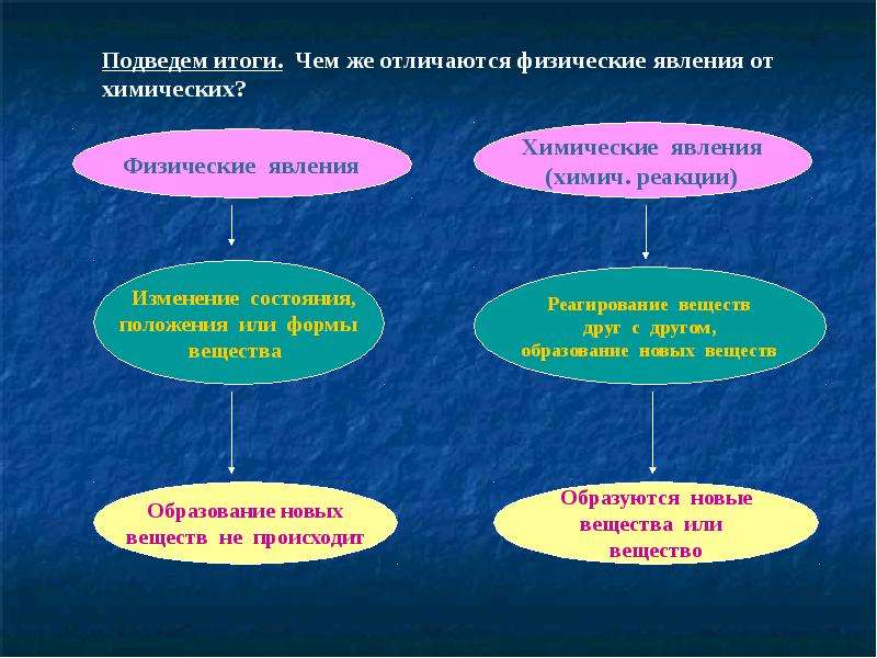 Презентация 8 класс физические явления в химии 8 класс