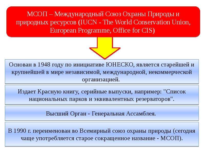 Международный союз охраны природы и природных ресурсов презентация