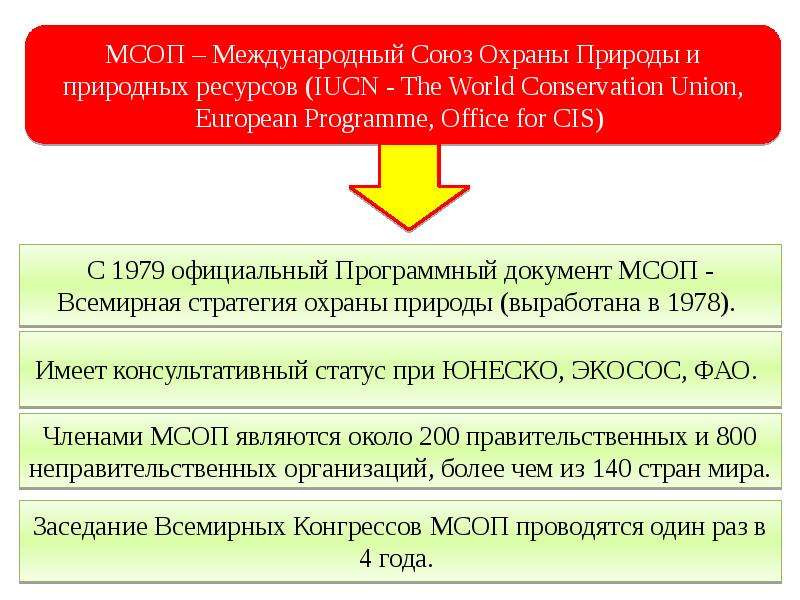 Международный союз охраны природы и природных ресурсов презентация