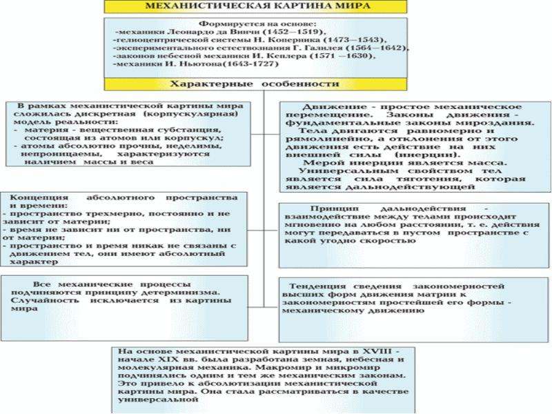 В основу современной естественнонаучной картины мира положены