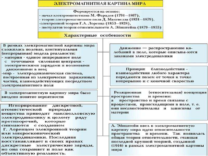 Эволюция естественнонаучной картины мира