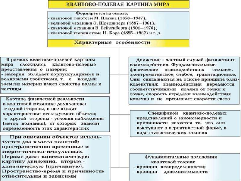 Эволюция естественнонаучной картины мира