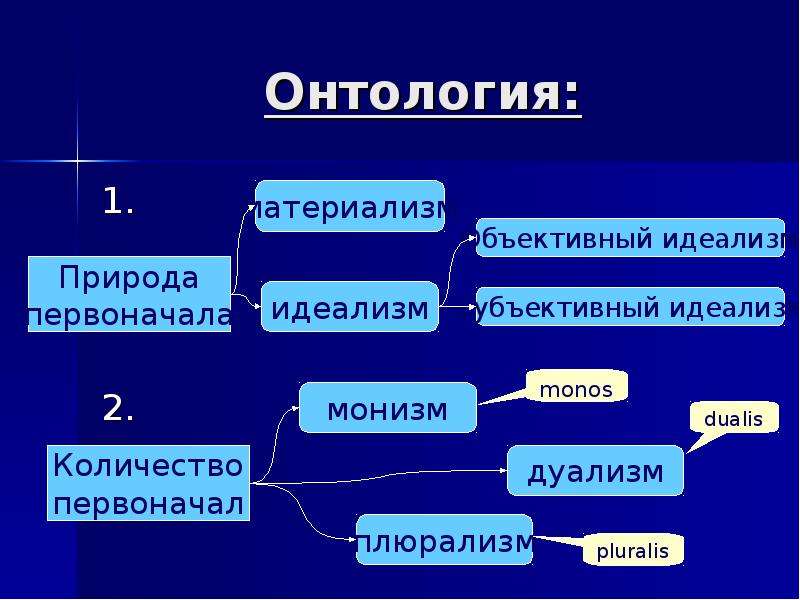 Онтология в философии. Онтология. Онтология пример. Онтология это в философии. Структура онтологии.