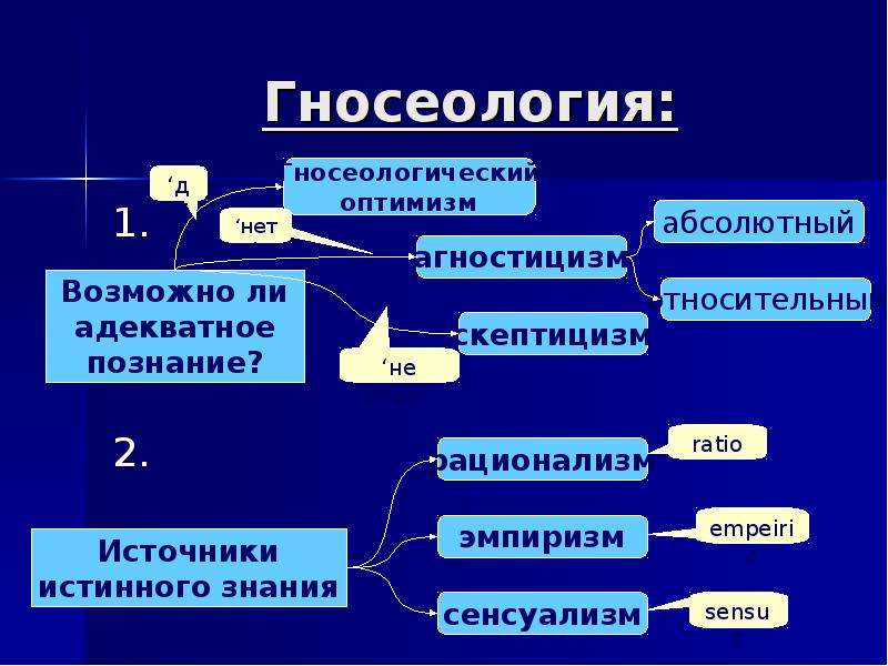 Гносеология в философии. Теория познания гносеология. Гносеологический скептицизм. Агностицизм скептицизм гносеологический оптимизм. Гносеология кластер.