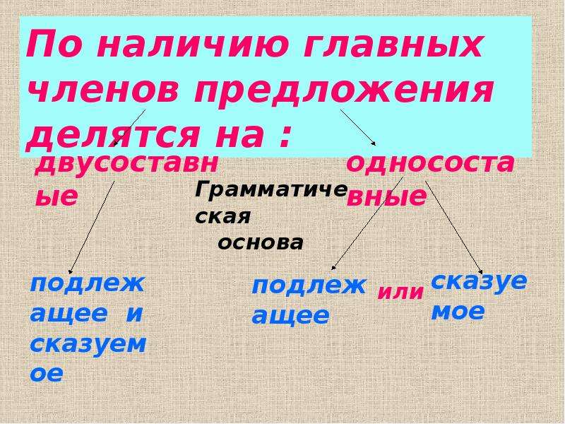 Делимый предложение. Виды главных членов предложения. Предложения по наличию главных членов. По наличию главных членов. Члены предложения делятся на.