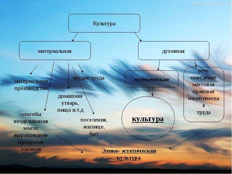 Влияние духовной культуры на материальную. Материальная культура таблица. Из чего состоит материальная культура. Материальная культура конспект урока. 2,1 Объект материальной культуры.