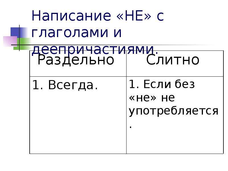 Как пишется не с деепричастиями. Деепричастие с не раздельно примеры. Не с глаголами и деепричастиями. Слитное и раздельное написание не с глаголами. Слитное и раздельное написание не с глаголами и деепричастиями.