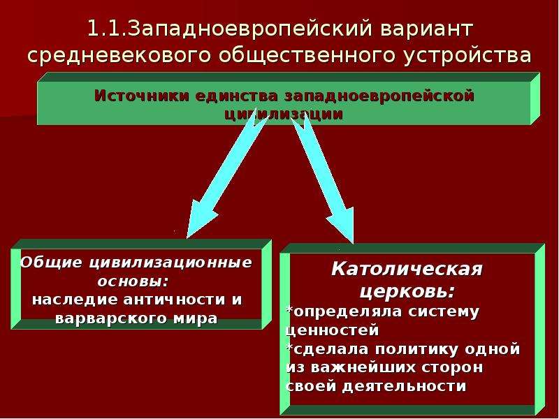 Централизация западной европы. Западноевропейский вариант средневекового общественного устройства. Место средневековья во всемирно-историческом процессе. Средневековое Общественное устройство.. Средневековье как стадия всемирно-исторического процесса.