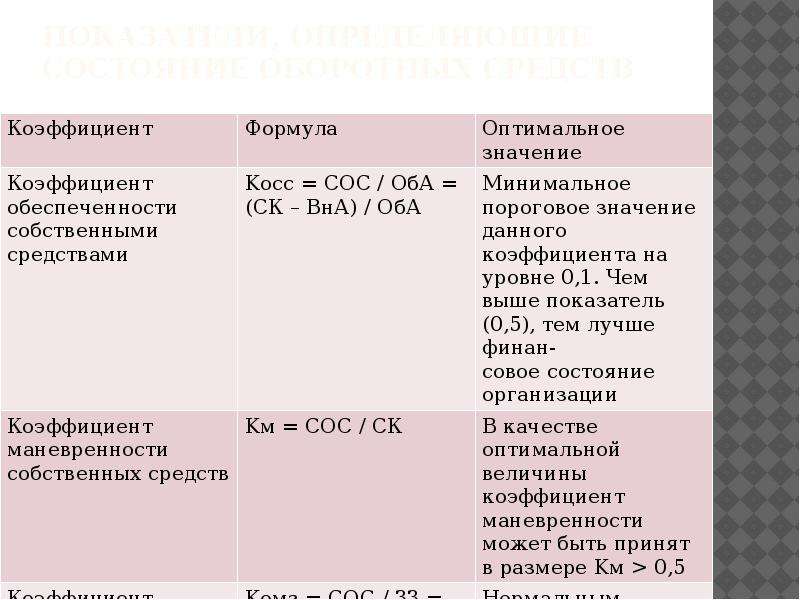 Коэффициент обеспеченности собственными средствами. Коэф обеспеченности собственными средствами формула. Коэффициент собственных оборотных средств формула. Коэффициент обеспечения собственными средствами формула по балансу. Коэффициент обеспеченности собственнымис редстыами.