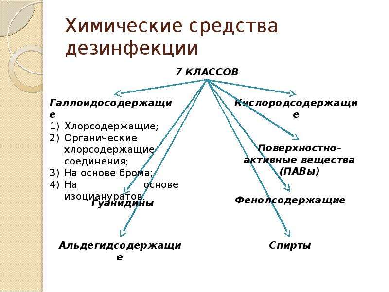 К химическому методу дезинфекции относится. Перечислите основные химические методы дезинфекции. 5. Какие химические средства дезинфекции вы знаете?. Классификация химических средств дезинфекции таблица. Химические методы дезинфекции препараты.