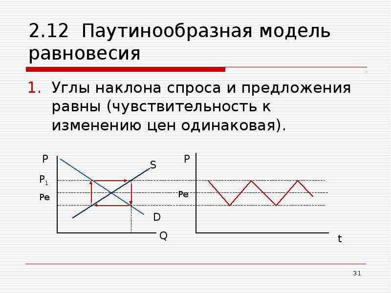 Равный предложение. Паутинообразная модель рыночного равновесия. Паутинообразная модель устойчивого равновесия. Паутинообразная модель рынка формула равновесия. Паутинообразный ход приближения к точке равновесия.