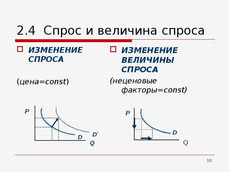 Величина спроса равна. Спрос и величина спроса. Спрос и величина спроса разница. Изменение спроса и величины спроса. Отличие спроса от величины спроса.