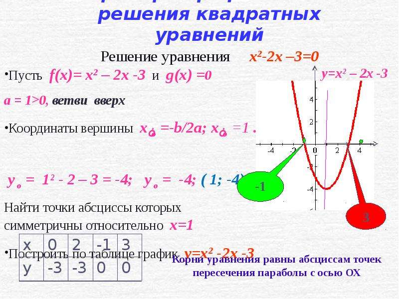 Решение квадратных уравнений графиком. Графическое решение квадратных уравнений формулы. Квадратное уравнение графически. Решить графически квадратное уравнение. Графическое решение квадратных уравнений 8 класс.