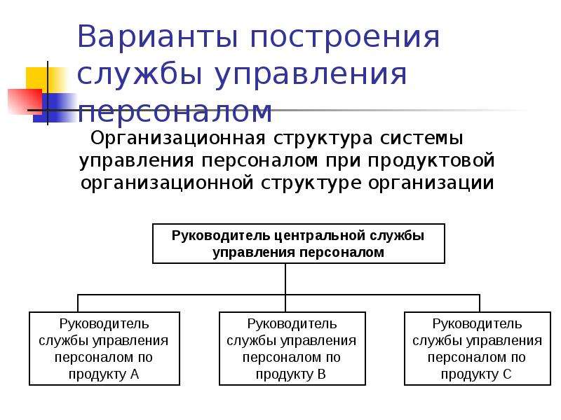 Организационная структура системы управления персоналом презентация