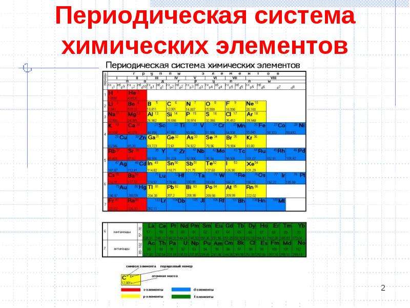 Элемент представления. Периодический элемент Информатика.