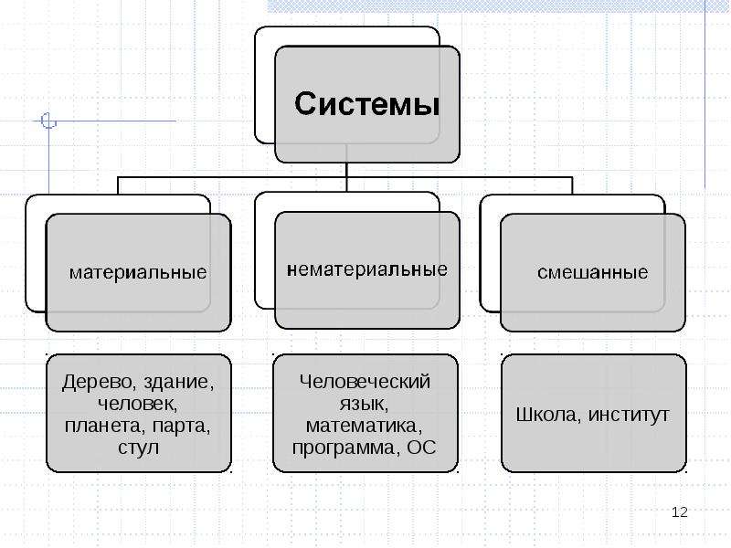 Системы объектов виды систем. Примеры нематериальных систем. Примеры материальных систем. Материальные и нематериальные системы. Материальные и нематериальные системы примеры.