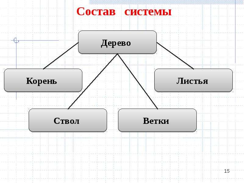 Система объектов. Схема системы объектов. Система объектов деревьев. Схема внешнего вида объекта. Примеры схемы системы объектов.