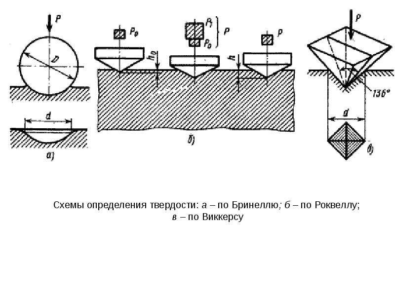 Схема определения твердости по роквеллу