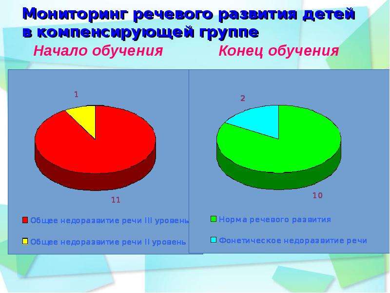 Мониторинг 22. Мониторинг речевого развития детей. Диаграмма речевого развития. Динамика речевого развития. Динамика речевого развития ребенка таблица.