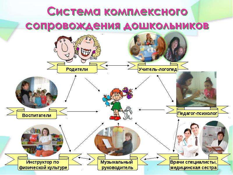 Комплексного сопровождения ребенка. Комплексное сопровождение. Комплексное сопровождение картинка. Информационное сопровождение детей родителей педагогов. Музыкальный руководитель и инструктор по физической культуре.