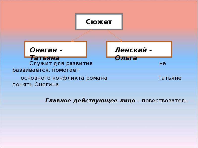 Линия сюжета. Сюжетные линии Онегин. Сюжетные линии в романе Евгений Онегин. Сюжетная линия Ленский и Ольга. Сюжетная линия Онегина и Ленского.