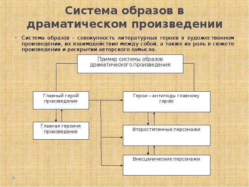 Классическая схема драматургического произведения