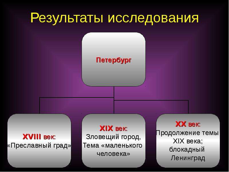 Образ петербурга в русской литературе презентация