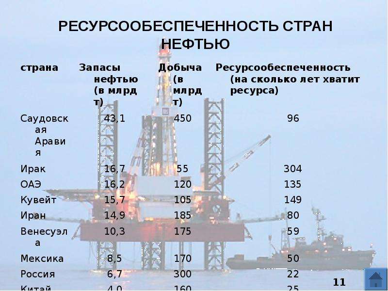 Ресурсообеспеченность стран таблица нефть