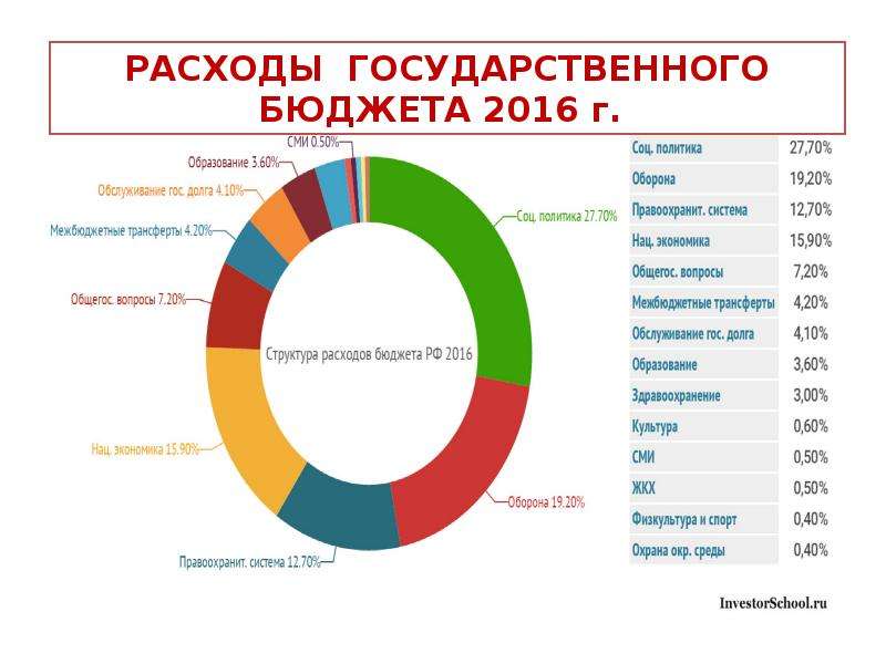 Государственный бюджет  РФ, слайд №18
