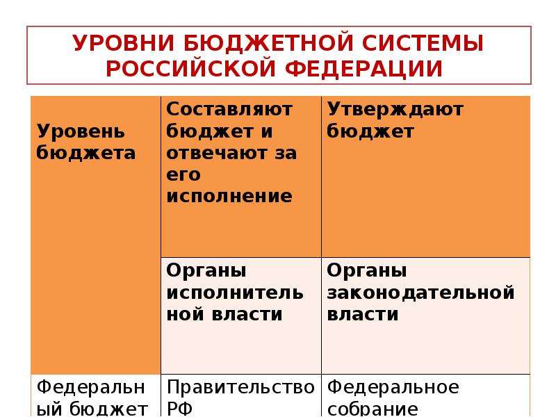 Государственный бюджет  РФ, слайд №7