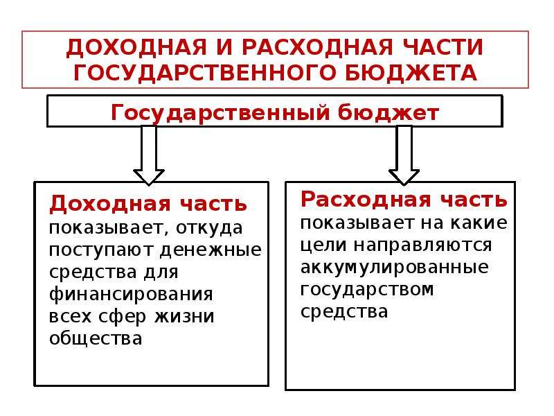 Государственный бюджет  РФ, слайд №9