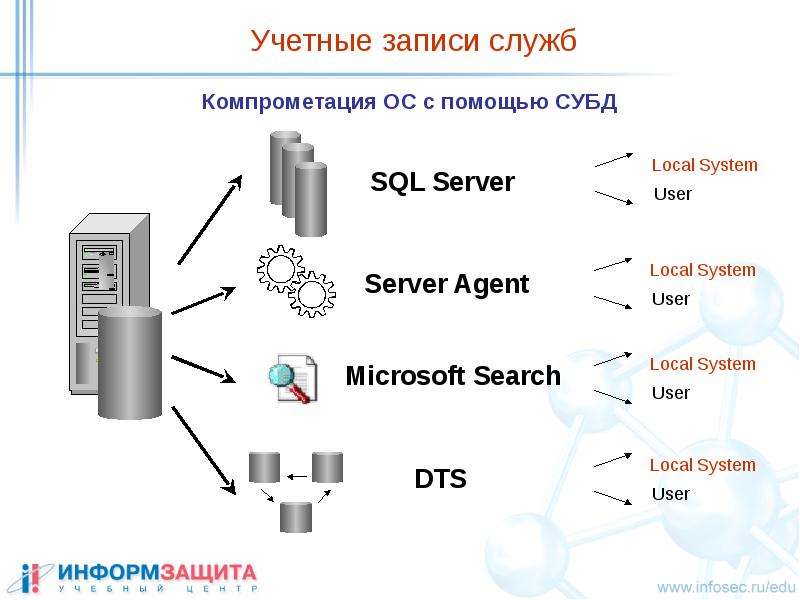 Служба записи. Генератор SQL презентация. СУБД штурм в Чебоксарах.