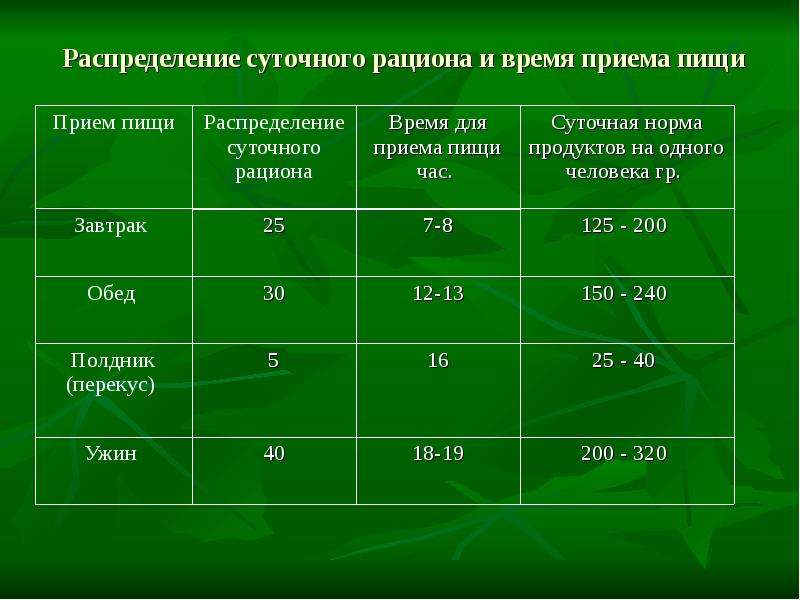 Сроки приема. Распределение суточного рациона. Распределение приемов пищи. Оптимальный суточный рацион питания. Распределение рациона по отдельным приемам пищи.