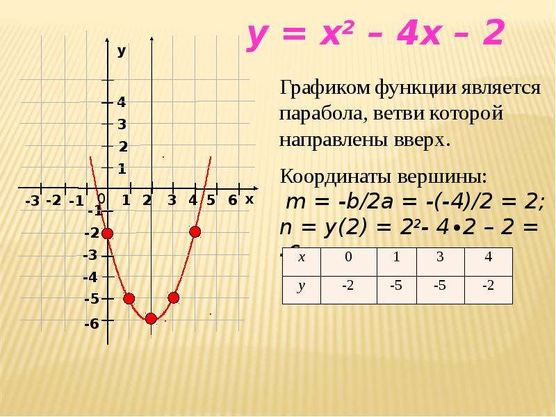 План построения квадратичной функции 9 класс