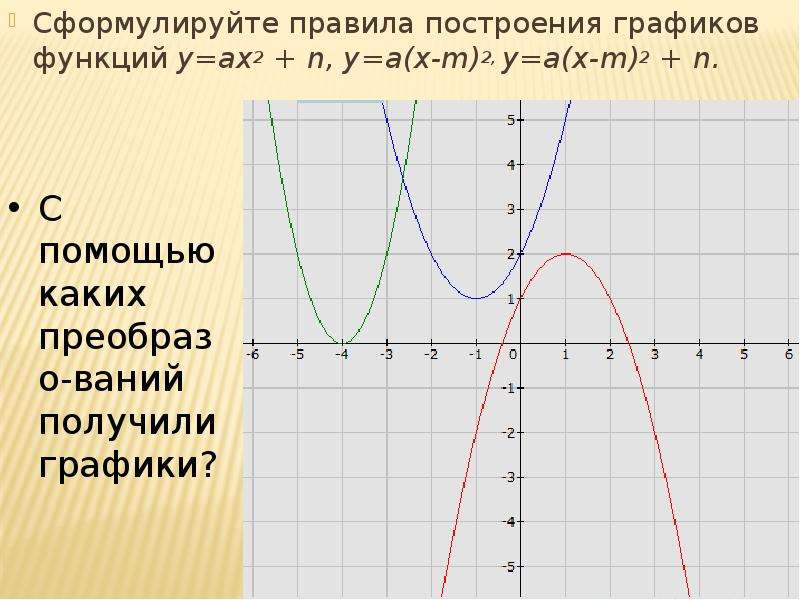 Построить график 8 x. Графики функций у = Ах^2 +n и у = а ( х –m)^2. График квадратичной функции у=Ах^2. Порядок построения Графика функции. Построение графиков квадратичной функции.