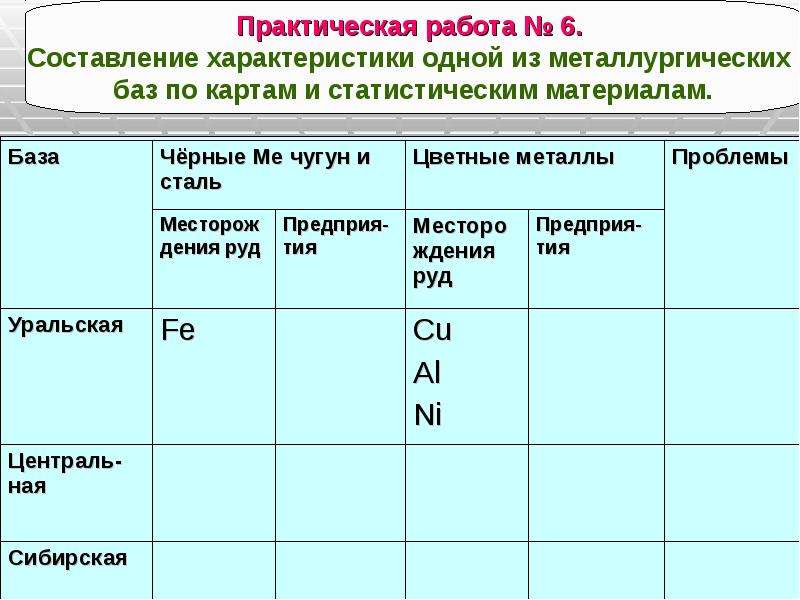 Факторы цветных металлов. Практическая работа основные металлургические базы России таблица. Характеристика баз цветной металлургии таблица 9 класс. Размещение предприятий черной и цветной металлургии таблица. Таблица по географии 9 кл металлургические базы России.