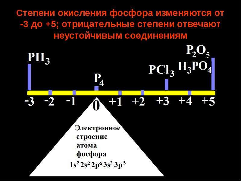 Наиболее устойчивая степень окисления фосфора. Фосфор в степени окисления +1. Степени окисления фосфора в соединениях. Отрицательная степень окисления фосфора. Степени оксиление фосфора.