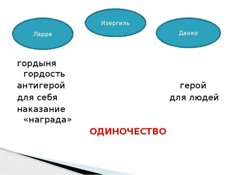 Ларра старуха изергиль. Ларра Изергиль. Старуха Изергиль Данко и Ларра. Гордость и гордыня старуха Изергиль. Гордость старуха Изергиль.