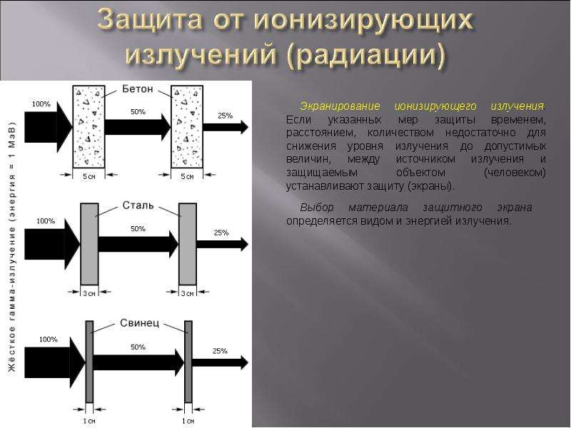 Защита от ионизирующих излучений. Защита экранированием от ионизирующего излучения. Экранирование источника излучения. Экранирование ионизирующего излучения. Экранирование электромагнитного излучения.