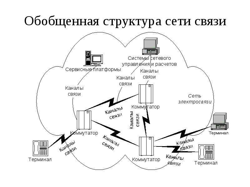 Время в сети соединение. Структура сети связи. Структура телекоммуникационных систем. Структурная схема телекоммуникационной системы. Сети связи иерархия.