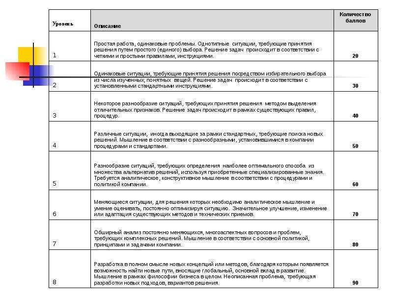 Количество описанных. Факторы для грейдирования. Шкала грейдов для руководителей и специалистов. Ключевые отличия тарифной системы оплаты труда и системы грейдов. Пример таблицы грейдов.