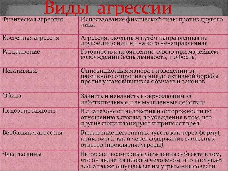 Виды агрессии. Виды агрессии таблица. Виды , типы агрессивности. Агрессия примеры. Виды агрессии с примерами.