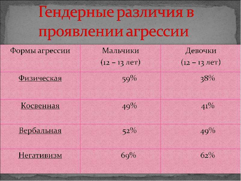 Гендерные различия способностей презентация